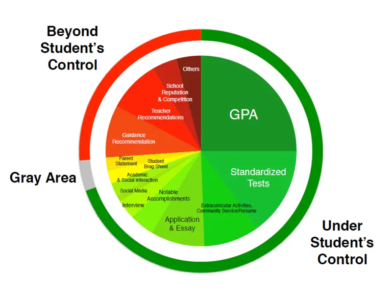 A pie chart illustrating factors affecting student control and academic performance. It is divided into sections labeled 'Beyond Student's Control,' 'Gray Area,' and 'Under Student's Control.' Main sections include GPA and standardized tests under student control, with contributing factors like extracurricular activities and application essays. Outside student control are factors such as school reputation and teacher recommendations.
